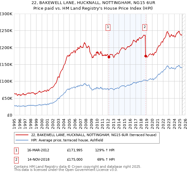 22, BAKEWELL LANE, HUCKNALL, NOTTINGHAM, NG15 6UR: Price paid vs HM Land Registry's House Price Index