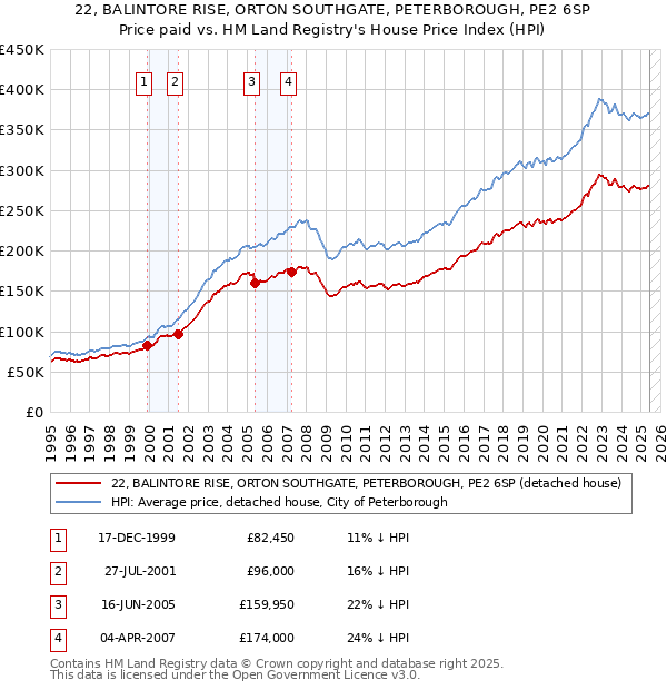 22, BALINTORE RISE, ORTON SOUTHGATE, PETERBOROUGH, PE2 6SP: Price paid vs HM Land Registry's House Price Index