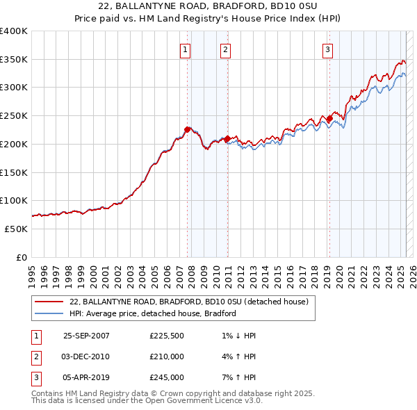 22, BALLANTYNE ROAD, BRADFORD, BD10 0SU: Price paid vs HM Land Registry's House Price Index