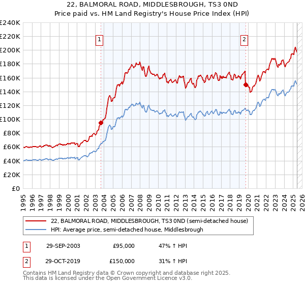 22, BALMORAL ROAD, MIDDLESBROUGH, TS3 0ND: Price paid vs HM Land Registry's House Price Index