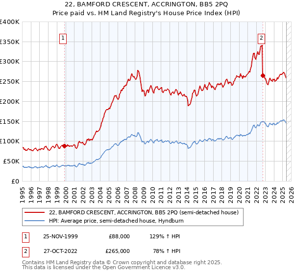 22, BAMFORD CRESCENT, ACCRINGTON, BB5 2PQ: Price paid vs HM Land Registry's House Price Index