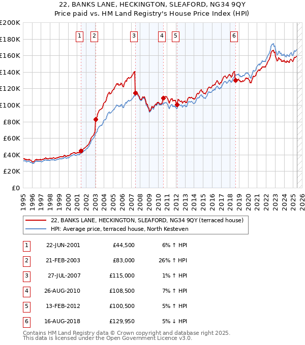 22, BANKS LANE, HECKINGTON, SLEAFORD, NG34 9QY: Price paid vs HM Land Registry's House Price Index