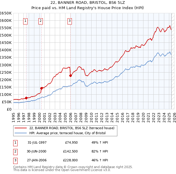 22, BANNER ROAD, BRISTOL, BS6 5LZ: Price paid vs HM Land Registry's House Price Index