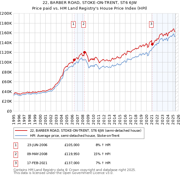 22, BARBER ROAD, STOKE-ON-TRENT, ST6 6JW: Price paid vs HM Land Registry's House Price Index