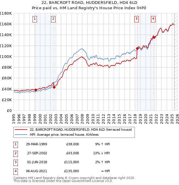 22, BARCROFT ROAD, HUDDERSFIELD, HD4 6LD: Price paid vs HM Land Registry's House Price Index