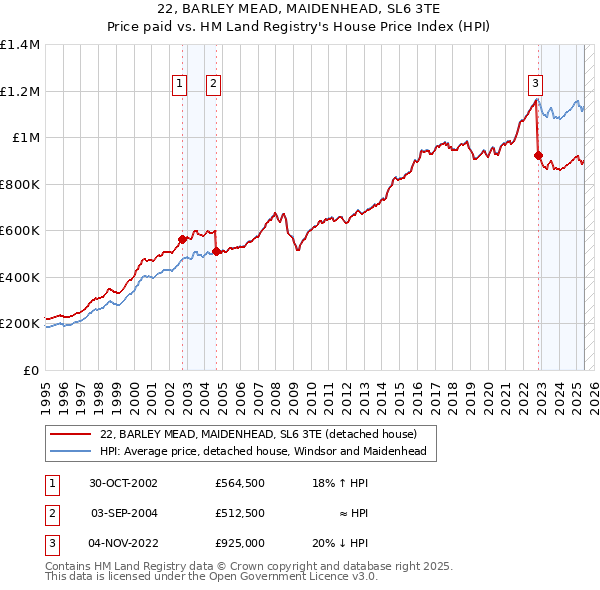 22, BARLEY MEAD, MAIDENHEAD, SL6 3TE: Price paid vs HM Land Registry's House Price Index