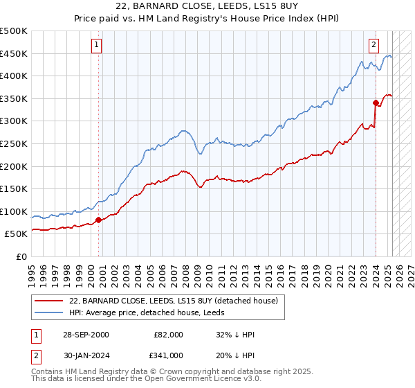 22, BARNARD CLOSE, LEEDS, LS15 8UY: Price paid vs HM Land Registry's House Price Index