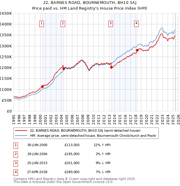 22, BARNES ROAD, BOURNEMOUTH, BH10 5AJ: Price paid vs HM Land Registry's House Price Index