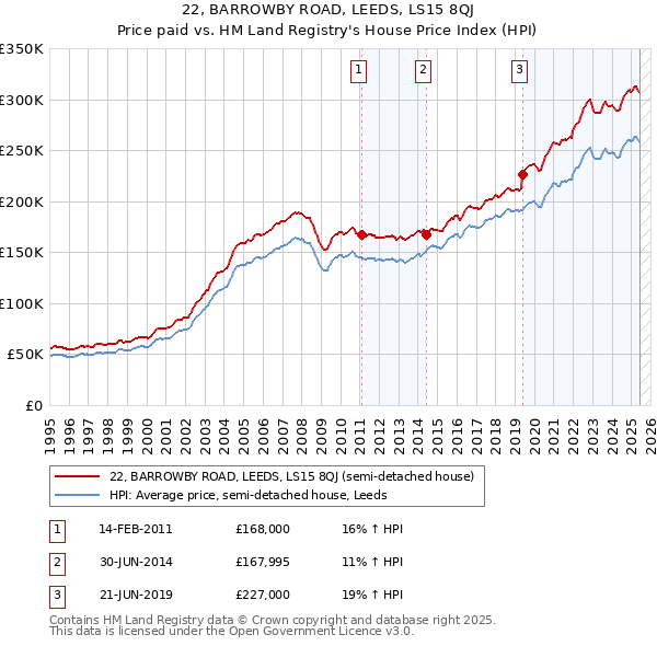 22, BARROWBY ROAD, LEEDS, LS15 8QJ: Price paid vs HM Land Registry's House Price Index