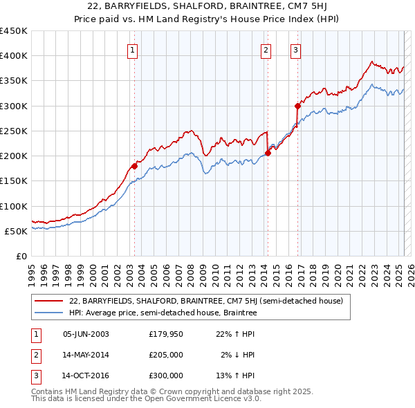 22, BARRYFIELDS, SHALFORD, BRAINTREE, CM7 5HJ: Price paid vs HM Land Registry's House Price Index