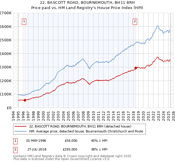 22, BASCOTT ROAD, BOURNEMOUTH, BH11 8RH: Price paid vs HM Land Registry's House Price Index