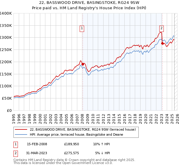 22, BASSWOOD DRIVE, BASINGSTOKE, RG24 9SW: Price paid vs HM Land Registry's House Price Index