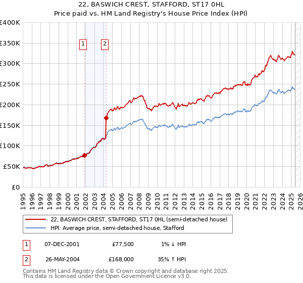22, BASWICH CREST, STAFFORD, ST17 0HL: Price paid vs HM Land Registry's House Price Index