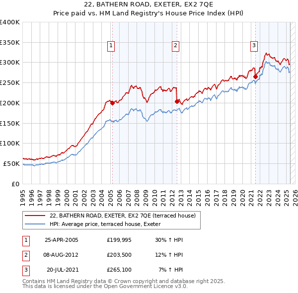 22, BATHERN ROAD, EXETER, EX2 7QE: Price paid vs HM Land Registry's House Price Index