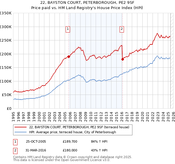 22, BAYSTON COURT, PETERBOROUGH, PE2 9SF: Price paid vs HM Land Registry's House Price Index