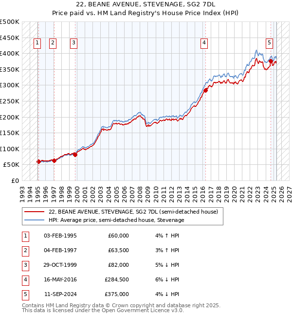 22, BEANE AVENUE, STEVENAGE, SG2 7DL: Price paid vs HM Land Registry's House Price Index