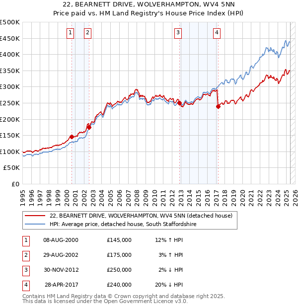 22, BEARNETT DRIVE, WOLVERHAMPTON, WV4 5NN: Price paid vs HM Land Registry's House Price Index