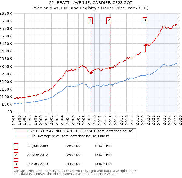 22, BEATTY AVENUE, CARDIFF, CF23 5QT: Price paid vs HM Land Registry's House Price Index