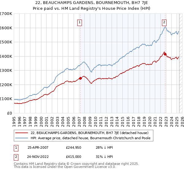 22, BEAUCHAMPS GARDENS, BOURNEMOUTH, BH7 7JE: Price paid vs HM Land Registry's House Price Index