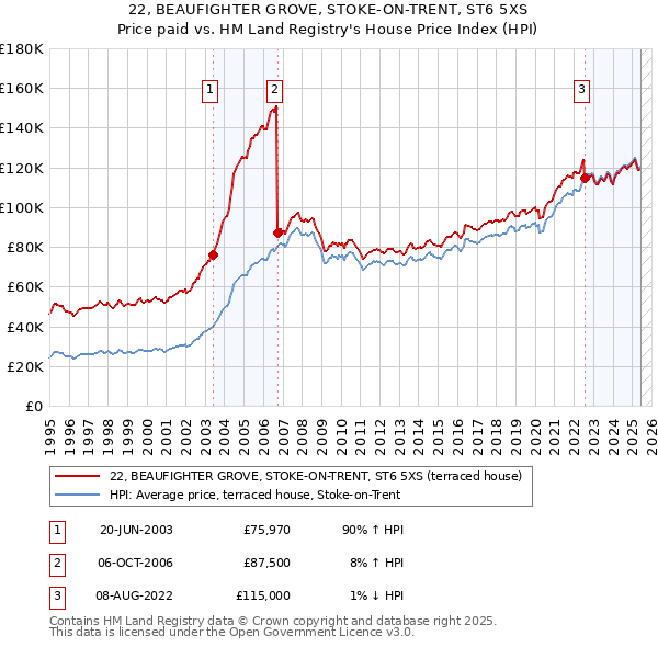 22, BEAUFIGHTER GROVE, STOKE-ON-TRENT, ST6 5XS: Price paid vs HM Land Registry's House Price Index