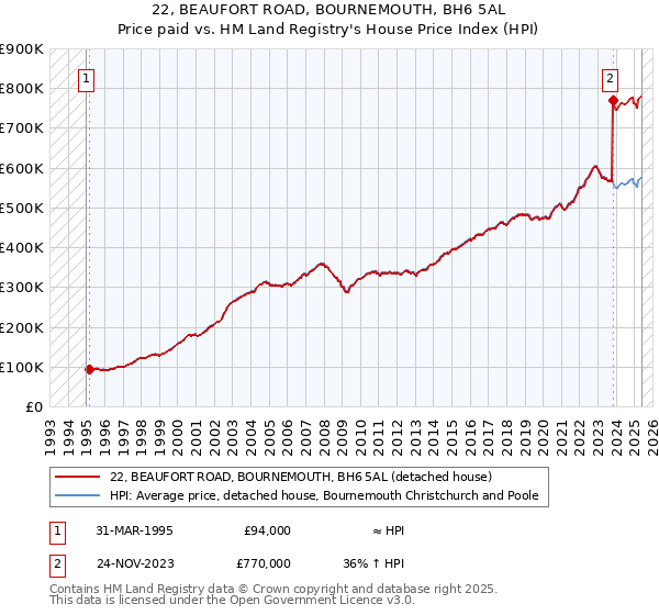 22, BEAUFORT ROAD, BOURNEMOUTH, BH6 5AL: Price paid vs HM Land Registry's House Price Index