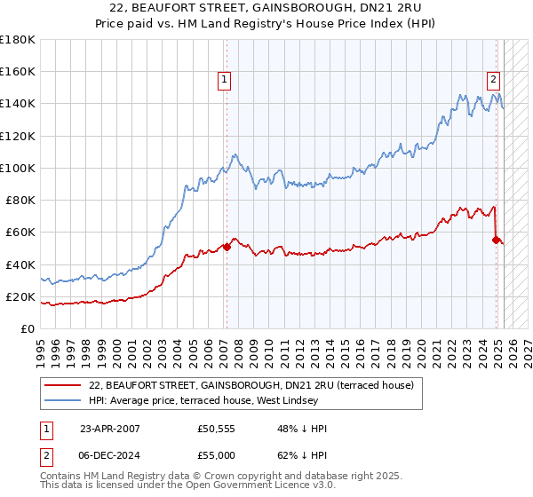 22, BEAUFORT STREET, GAINSBOROUGH, DN21 2RU: Price paid vs HM Land Registry's House Price Index