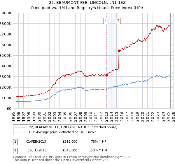22, BEAUMONT FEE, LINCOLN, LN1 1EZ: Price paid vs HM Land Registry's House Price Index