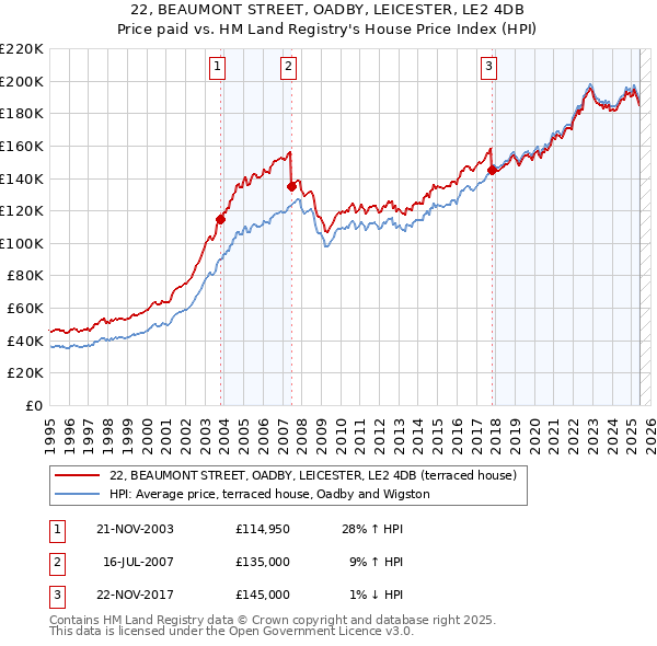 22, BEAUMONT STREET, OADBY, LEICESTER, LE2 4DB: Price paid vs HM Land Registry's House Price Index