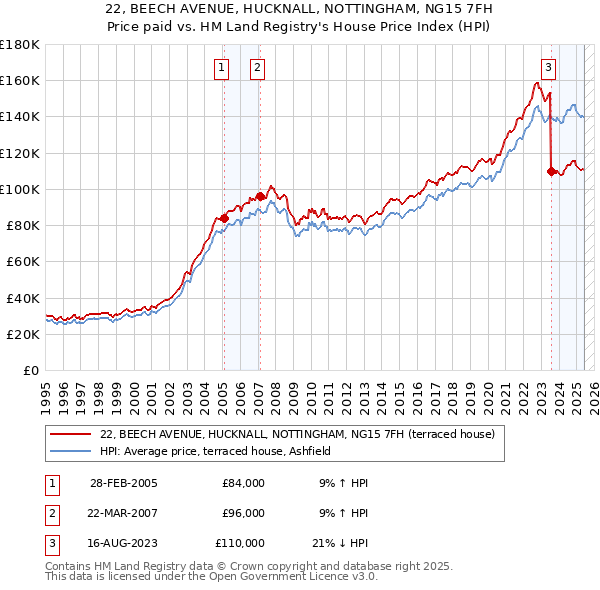 22, BEECH AVENUE, HUCKNALL, NOTTINGHAM, NG15 7FH: Price paid vs HM Land Registry's House Price Index