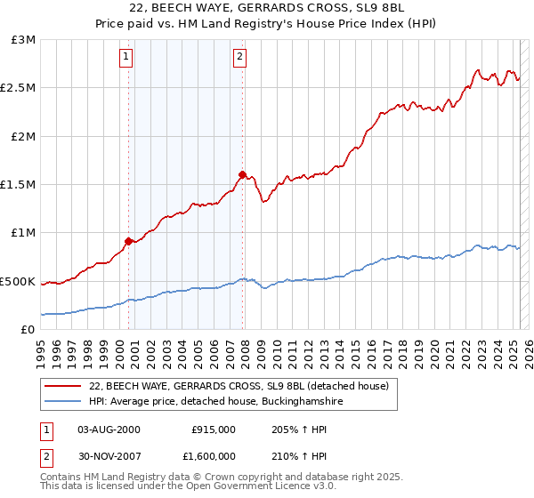 22, BEECH WAYE, GERRARDS CROSS, SL9 8BL: Price paid vs HM Land Registry's House Price Index