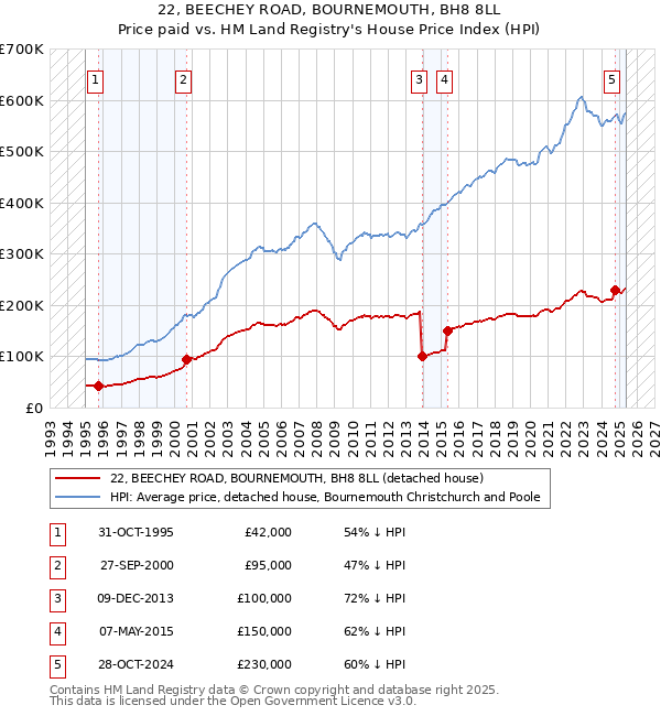 22, BEECHEY ROAD, BOURNEMOUTH, BH8 8LL: Price paid vs HM Land Registry's House Price Index