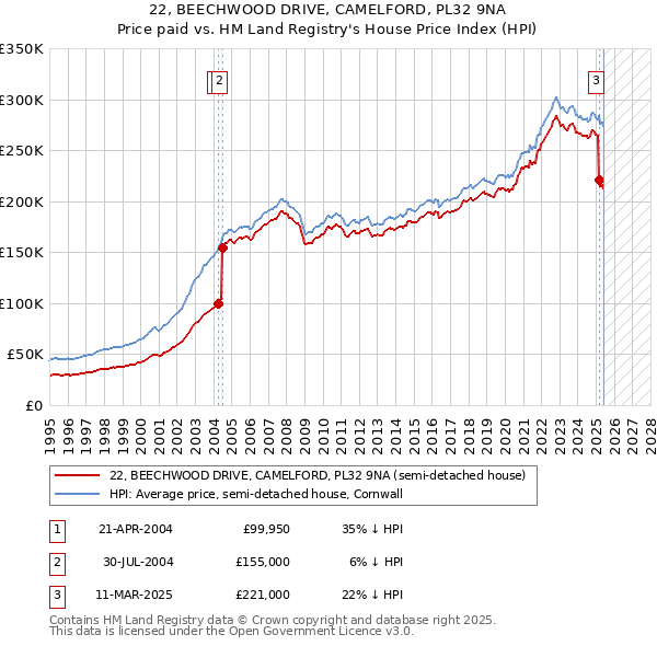 22, BEECHWOOD DRIVE, CAMELFORD, PL32 9NA: Price paid vs HM Land Registry's House Price Index