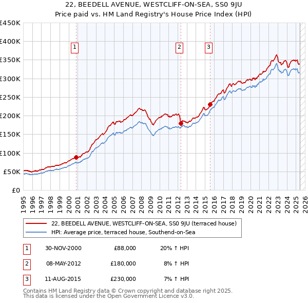 22, BEEDELL AVENUE, WESTCLIFF-ON-SEA, SS0 9JU: Price paid vs HM Land Registry's House Price Index