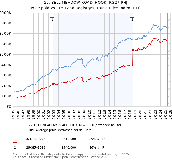 22, BELL MEADOW ROAD, HOOK, RG27 9HJ: Price paid vs HM Land Registry's House Price Index