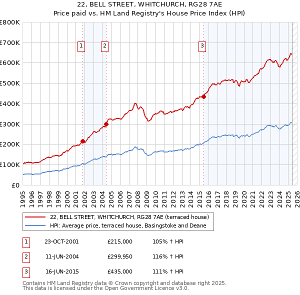 22, BELL STREET, WHITCHURCH, RG28 7AE: Price paid vs HM Land Registry's House Price Index