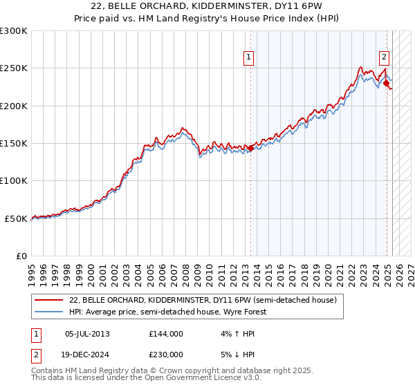22, BELLE ORCHARD, KIDDERMINSTER, DY11 6PW: Price paid vs HM Land Registry's House Price Index