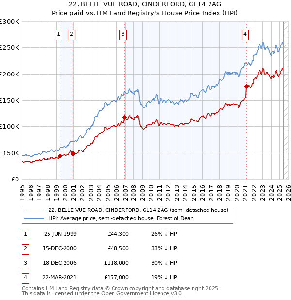 22, BELLE VUE ROAD, CINDERFORD, GL14 2AG: Price paid vs HM Land Registry's House Price Index