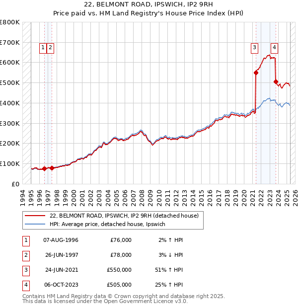 22, BELMONT ROAD, IPSWICH, IP2 9RH: Price paid vs HM Land Registry's House Price Index