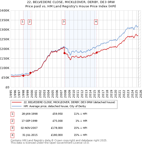 22, BELVEDERE CLOSE, MICKLEOVER, DERBY, DE3 0RW: Price paid vs HM Land Registry's House Price Index