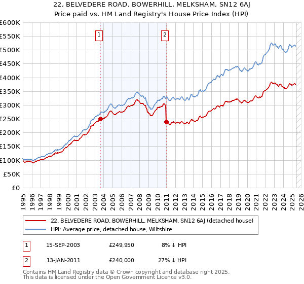 22, BELVEDERE ROAD, BOWERHILL, MELKSHAM, SN12 6AJ: Price paid vs HM Land Registry's House Price Index