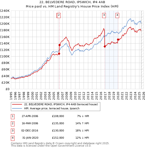 22, BELVEDERE ROAD, IPSWICH, IP4 4AB: Price paid vs HM Land Registry's House Price Index