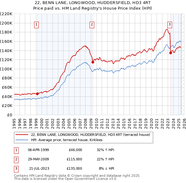 22, BENN LANE, LONGWOOD, HUDDERSFIELD, HD3 4RT: Price paid vs HM Land Registry's House Price Index