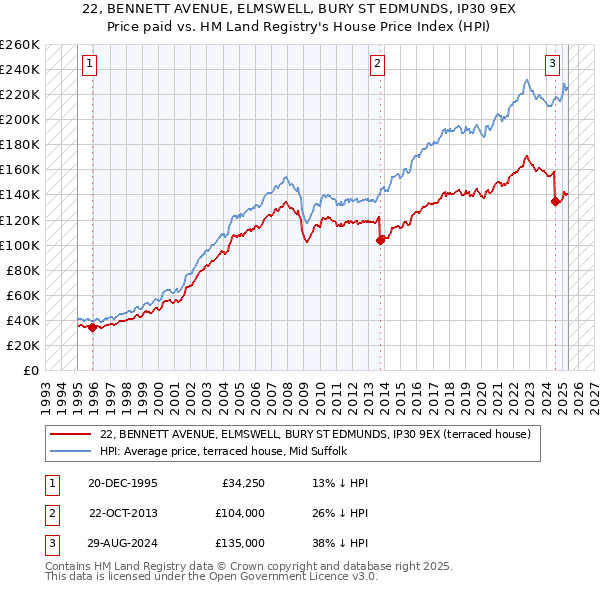 22, BENNETT AVENUE, ELMSWELL, BURY ST EDMUNDS, IP30 9EX: Price paid vs HM Land Registry's House Price Index