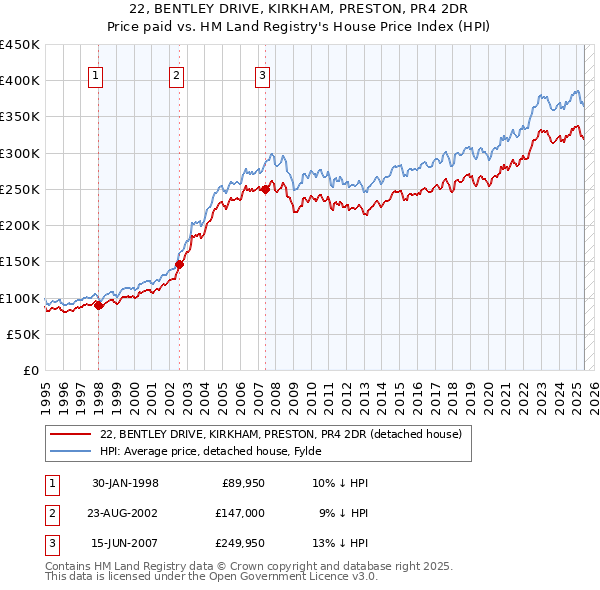 22, BENTLEY DRIVE, KIRKHAM, PRESTON, PR4 2DR: Price paid vs HM Land Registry's House Price Index