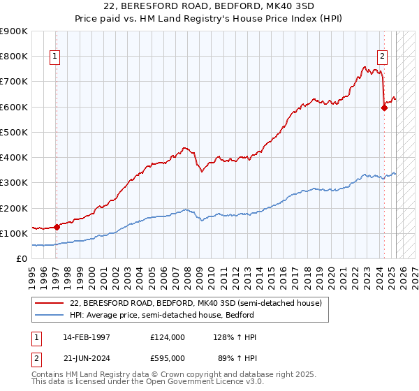 22, BERESFORD ROAD, BEDFORD, MK40 3SD: Price paid vs HM Land Registry's House Price Index