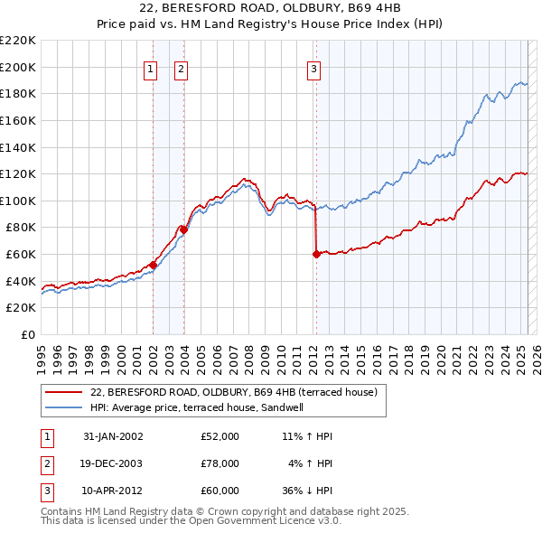 22, BERESFORD ROAD, OLDBURY, B69 4HB: Price paid vs HM Land Registry's House Price Index