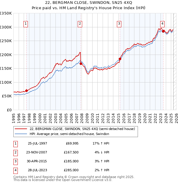 22, BERGMAN CLOSE, SWINDON, SN25 4XQ: Price paid vs HM Land Registry's House Price Index