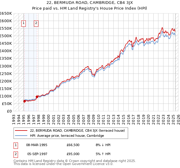 22, BERMUDA ROAD, CAMBRIDGE, CB4 3JX: Price paid vs HM Land Registry's House Price Index