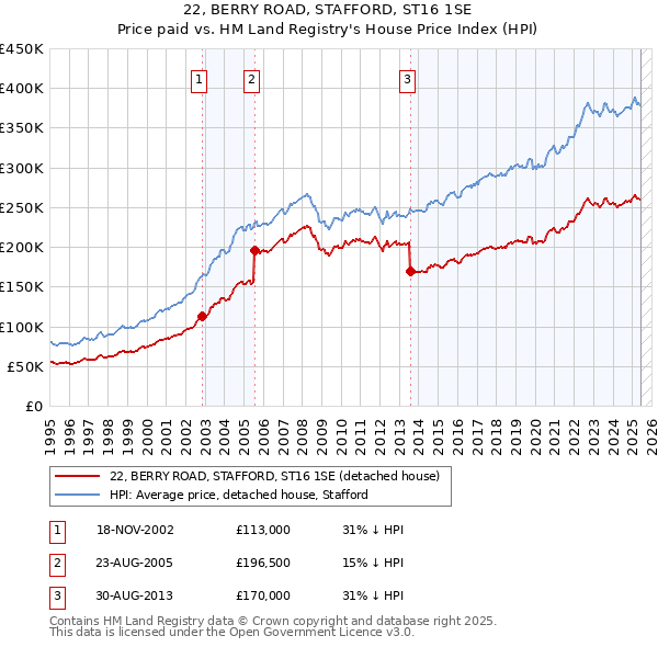 22, BERRY ROAD, STAFFORD, ST16 1SE: Price paid vs HM Land Registry's House Price Index