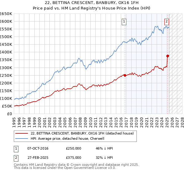 22, BETTINA CRESCENT, BANBURY, OX16 1FH: Price paid vs HM Land Registry's House Price Index